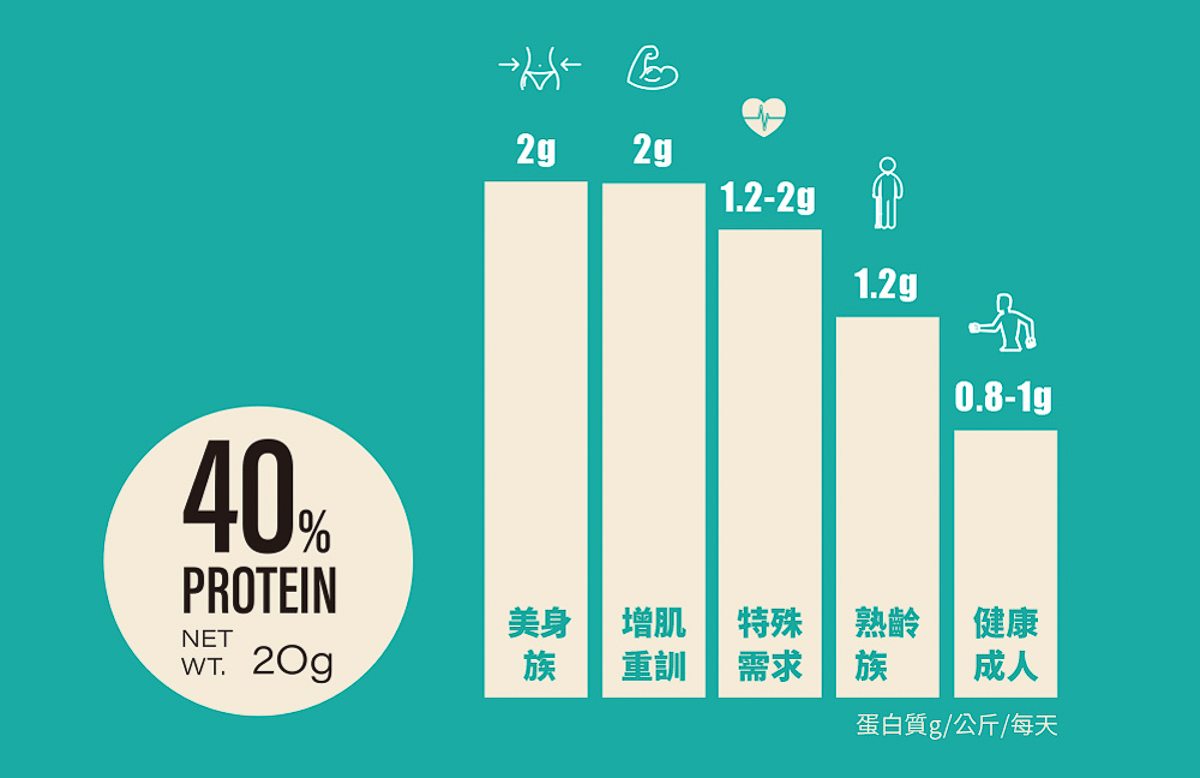 [宅配美食推薦]iDODO高蛋白曲奇餅乾-營養師推薦美味餅乾!蛋白質含量超過40% @美食好芃友